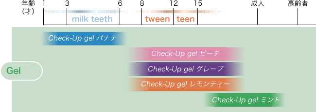 Check-up gel 対象年齢の目安