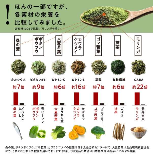 タマチャンショップ 青汁の栄養